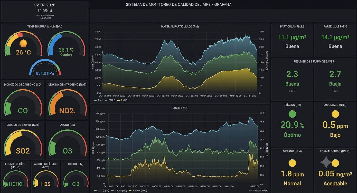 Tablero de visualización de datos de calidad del aire
