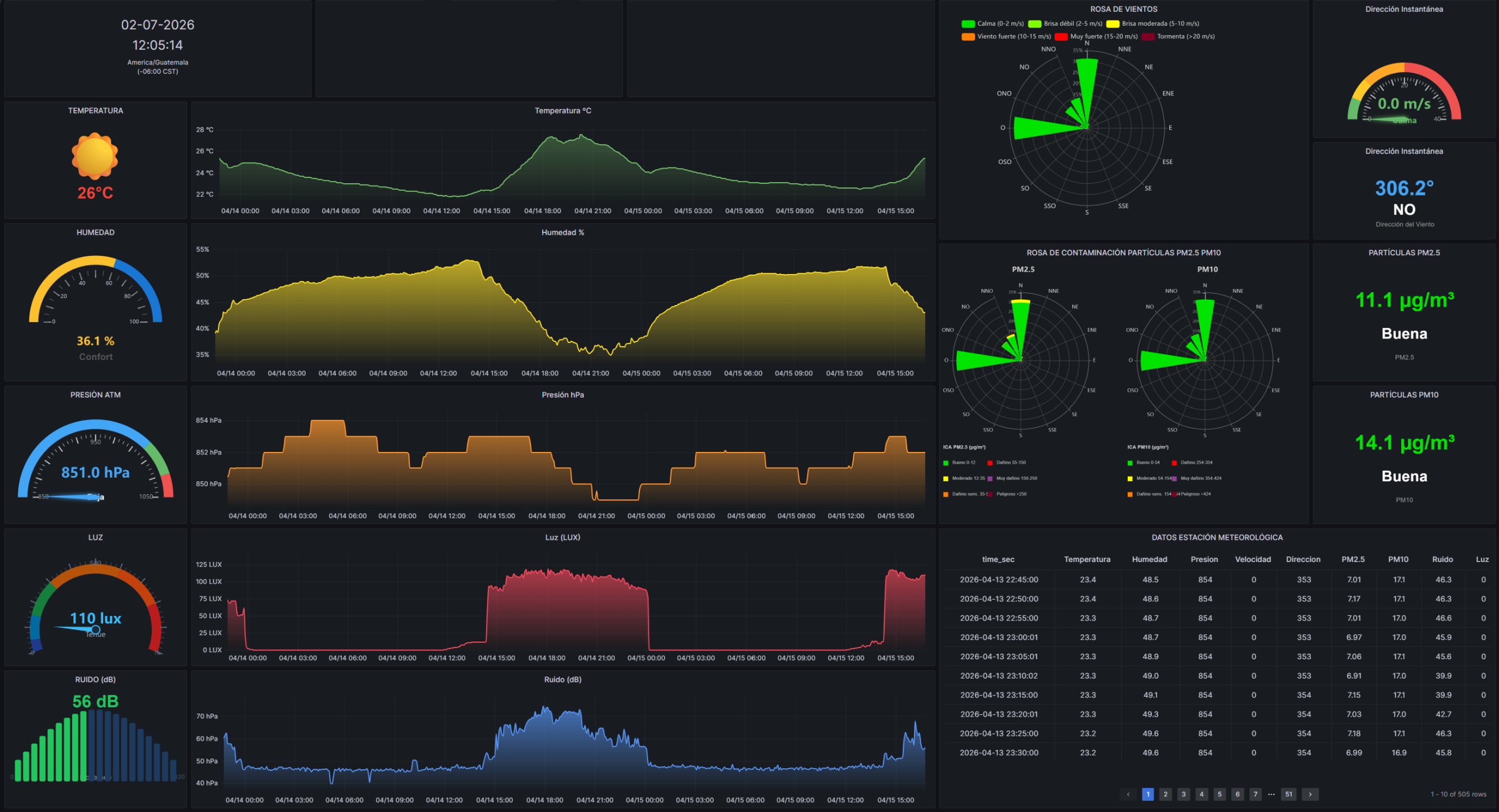 Tablero de visualización de datos meteorológicos