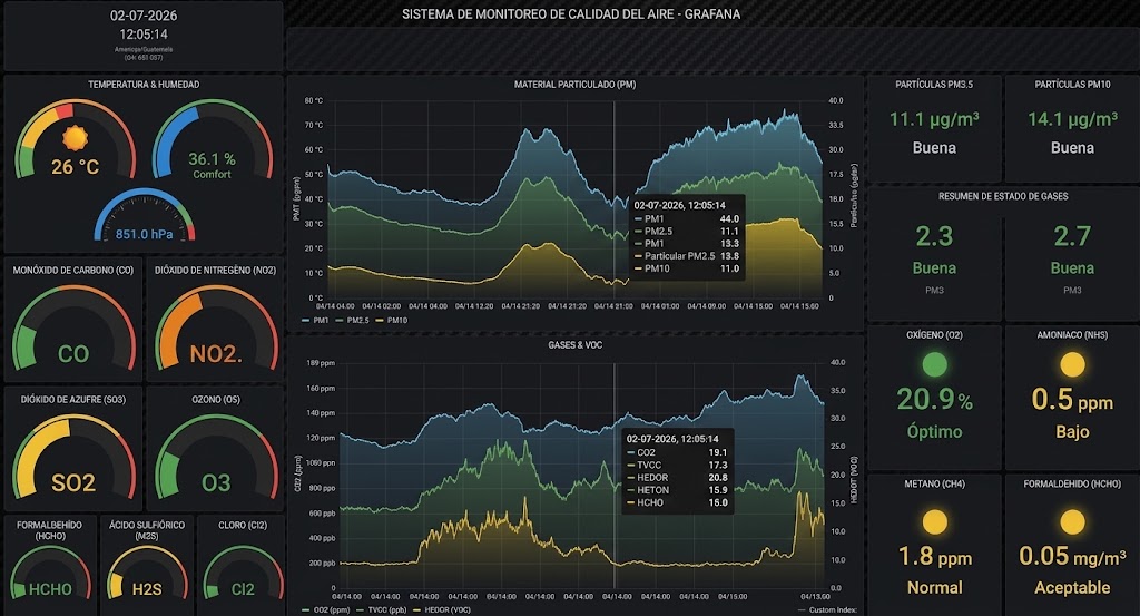 Tablero de visualización de datos de calidad del aire