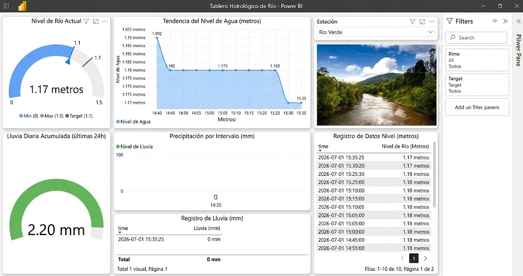 Tablero de visualización de datos hidrológicos